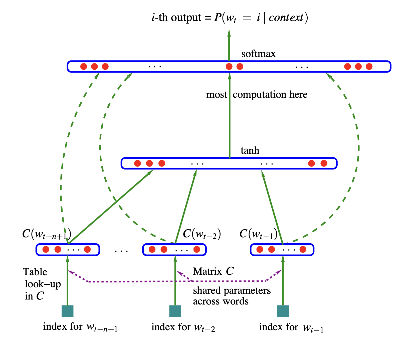 Réseau de BengioY 2003